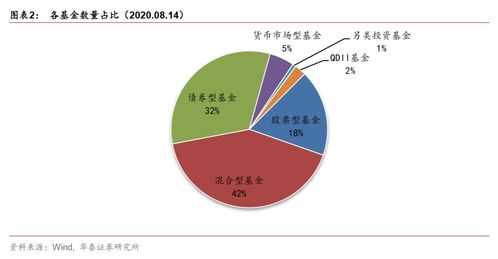 上周新成立46只基金發行848億份 華泰金工FOF投資周報20200817