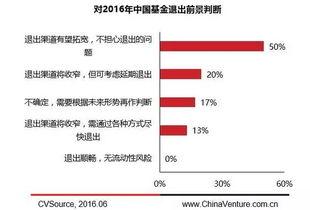 2016年私募股權投資基金LP研究報告 受托管理模式深度剖析